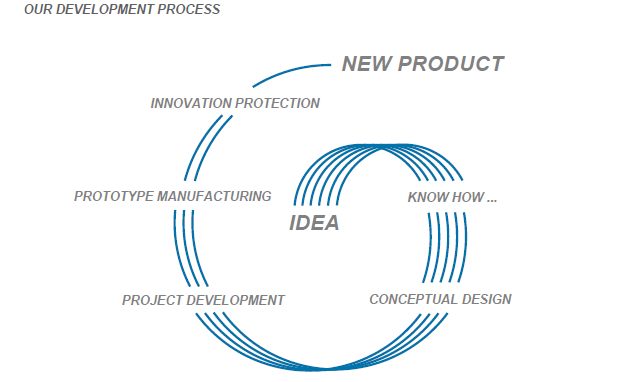 Slika naš proces razvoja