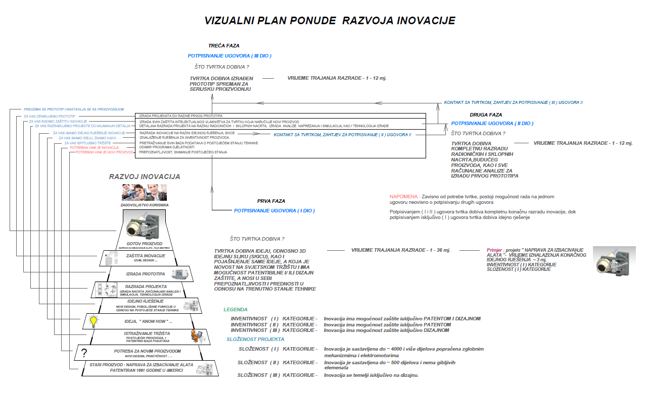 Slika naš proces razvoja