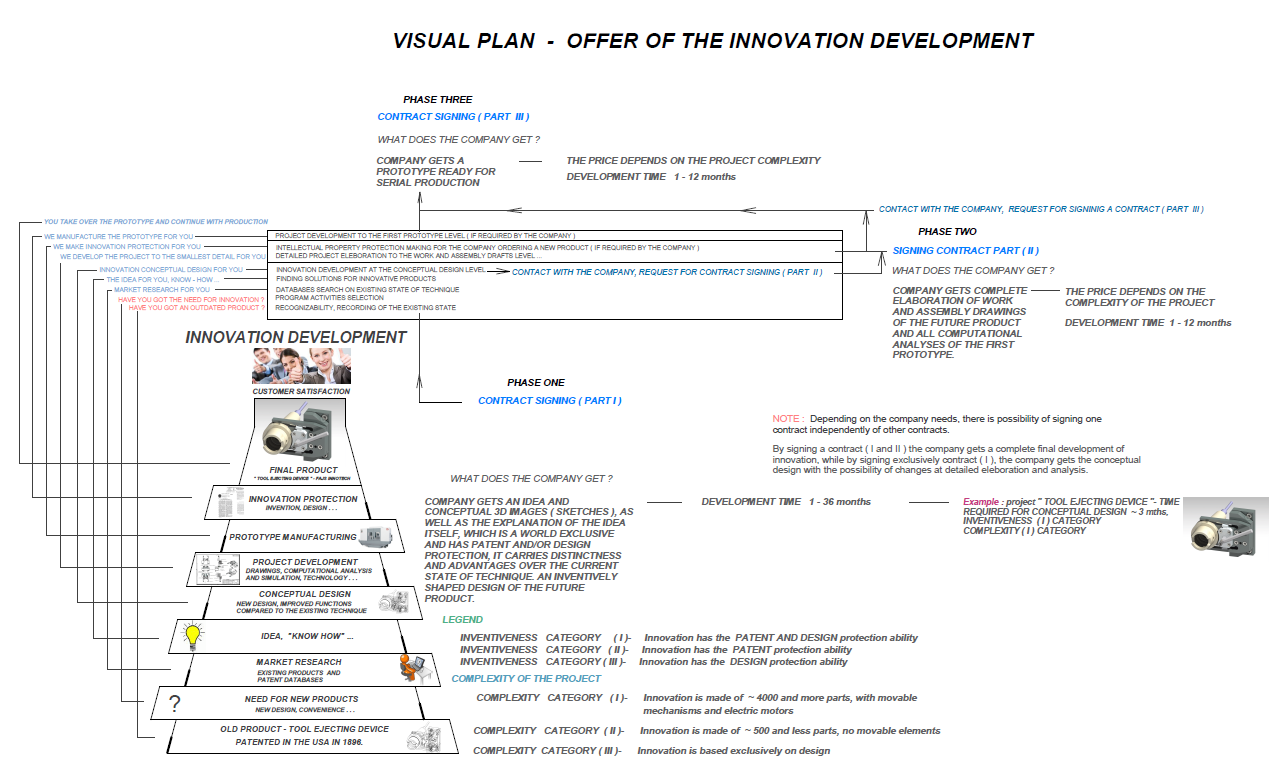 Slika naš proces razvoja